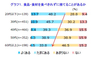 食品の廃棄についてのアンケート 約半数が 食材を捨ててしまうことがある もったいないと思いつつ繰り返すフードロス 削減のカギは 使い切り力 サンケイリビング新聞社のプレスリリース