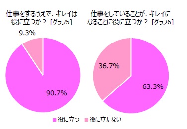 働くアラサーシングル女性が実感しているキレイと仕事の イイ関係 キレイは仕事の武器になり 仕事をすることでキレイになれる サンケイリビング新聞社のプレスリリース