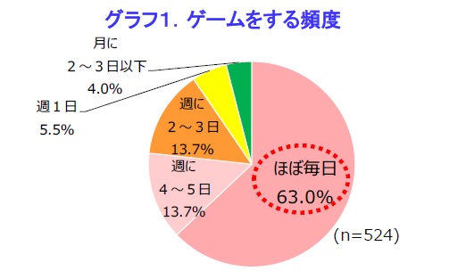 スマホゲームについてのアンケート 暇つぶし 気分転換と言いつつ約6割が1日30分以上ゲームに没頭 サンケイリビング新聞社のプレスリリース