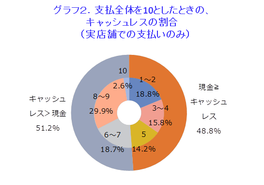 キャッシュレス決済についてのアンケート 今は現金 キャッシュレスの人も半数が これからもっと利用したい と前向き カギは利用店舗拡大やセキュリティ強化 サンケイリビング新聞社のプレスリリース