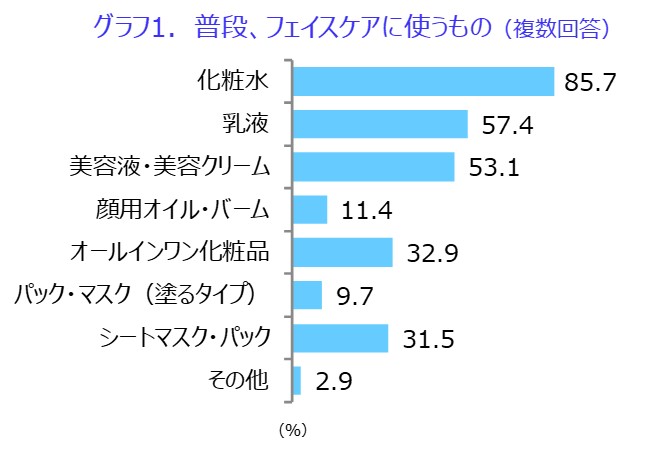 化粧水についてのアンケート お気に入りを求めていろいろ試している人が約4割 30代以下は 使用者の評価をより重視 サンケイリビング新聞社のプレスリリース