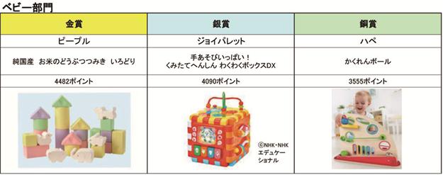 【ポイントの集計方法】「1番目にイイ！と思った商品」を1票2ポイント、「2番目にイイ！と思った商品」を1票1ポイントで換算