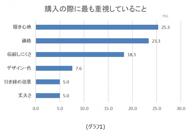 女性が選ぶストッキングランキング 利用率第1位は「ATSUGI」、リピート率第1位は「fukuske」、満足度第1位は「ワコール」、20代の