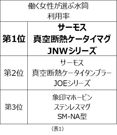 働く女性が選ぶ水筒 利用率 満足度1位 サーモス 真空断熱ケータイマグ Jnwシリーズ オススメ率1位 象印マホービン ステンレスマグ Sm Jf型 期待度1位 ドウシシャ Mosh ボトル サンケイリビング新聞社のプレスリリース