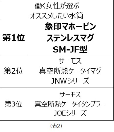 働く女性が選ぶ水筒 利用率 満足度1位 サーモス 真空断熱ケータイマグ Jnwシリーズ オススメ率1位 象印マホービン ステンレスマグ Sm Jf型 期待度1位 ドウシシャ Mosh ボトル サンケイリビング新聞社のプレスリリース