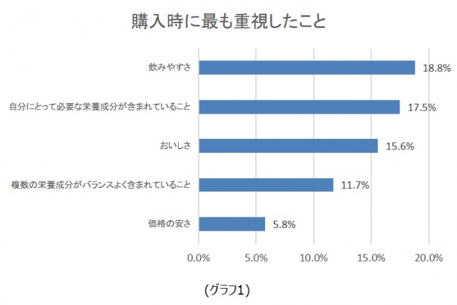 女性が選ぶ大人向け粉ミルクランキング 利用率1位は 森永乳業 ミルク生活 満足度1位は アサヒグループ食品 カラダ届くミルク リピート率1位は 雪印ビーンスターク プラチナミルク Forバランス サンケイリビング新聞社のプレスリリース