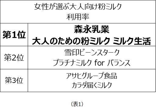 女性が選ぶ大人向け粉ミルクランキング 利用率1位は 森永乳業 ミルク生活 満足度1位は アサヒグループ食品 カラダ届くミルク リピート率1位は 雪印ビーンスターク プラチナミルク Forバランス サンケイリビング新聞社のプレスリリース