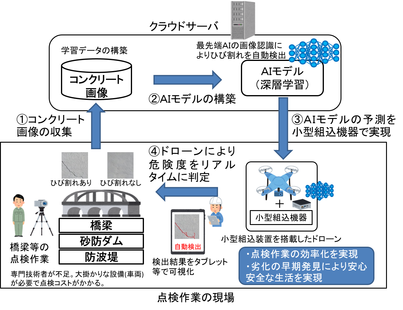 最先端ai技術によるコンクリート構造物のひび割れ検出 鎌田特命講師と市村教授が学会で最優秀論文賞 広島県公立大学法人のプレスリリース