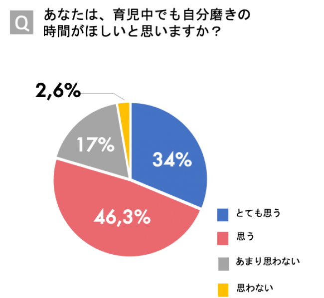 育児中 自分磨きの時間が欲しいと回答するママは８割以上 そんなママに朗報 レジーナクリニックがママ向け医療脱毛プランを用意 レジクリは頑張る ママのキレイをサポートします 医療法人けんゆう会のプレスリリース