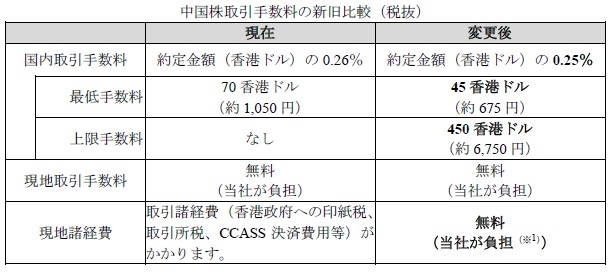 17年7月31日 月 より主要オンライン証券最安水準へ 中国株取引手数料引き下げのお知らせ マネックス証券株式会社のプレスリリース