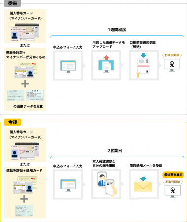 証券口座開設の手続きが全てウェブで完結 マネックス証券株式会社のプレスリリース