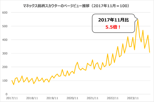 （出所）マネックス証券作成