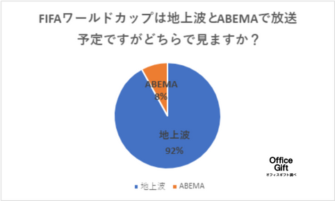 コロナ禍以降初の世界的大イベントへ！サッカーファン300名へ調査】有