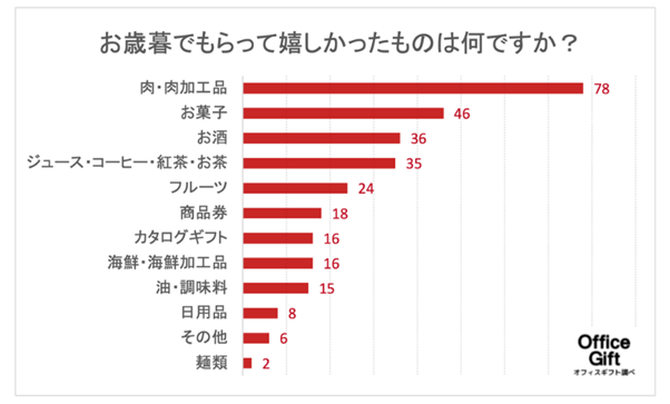 お歳暮に関する本音 300名に調査 もらって嬉しかったもの 正直困ったものランキング お歳暮に求められるもの は 気持ちより実用性 Webgiftのプレスリリース