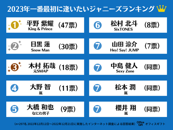 話題のジャニーズが続々ランクイン 23年一番最初に逢いたいジャニーズランキング あなたは誰に逢いたい 渡してみたいプレゼントも紹介 Webgift のプレスリリース