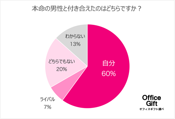 女の戦い バレンタインの悲劇特集 裏切りから殴り合いまで 本命の男性をめぐる女の戦いを激白してもらいました Webgiftのプレスリリース