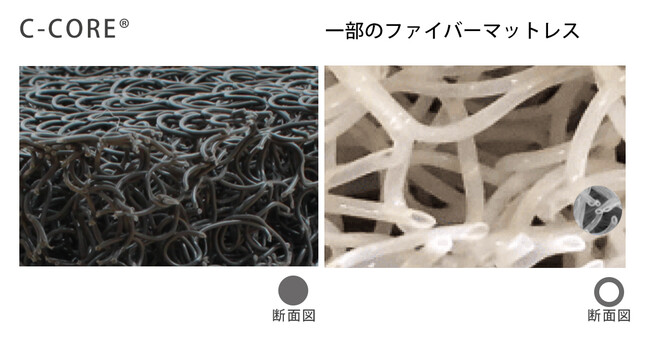中身のC-CORE(R)シーコアと一般的なファイバーマットレスとの比較 中身のC-CORE(R)シーコアと一般的なファイバーマットレスとの比較