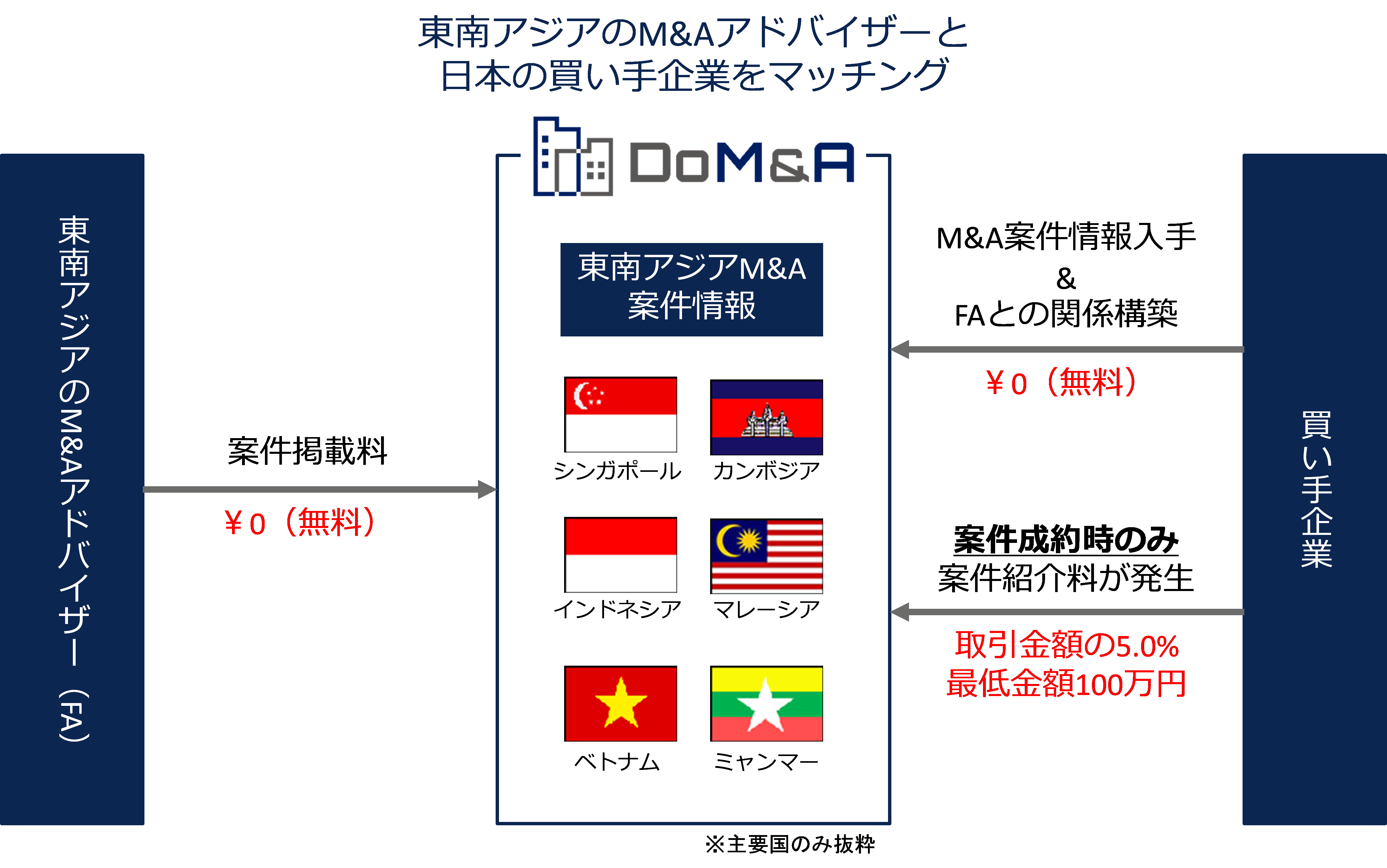 シンガポール在住の日本人m Aアドバイザーが立ち上げた東南アジア 特化型m Aマッチングプラットフォーム ドマンダ 株式会社domandaのプレスリリース