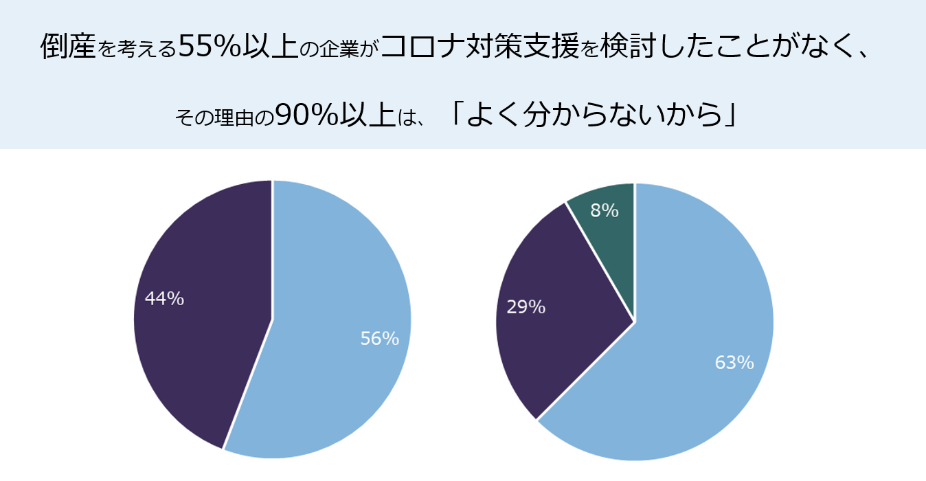 コロナ で 倒産 しそう な 会社 倒産 廃業の予備軍多い 年末ごろから急増の恐れも 新型コロナウイルス 朝日新聞デジタル