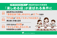 【子育て世代500名に回転寿司店の利用実態を調査】利用動機の6割超が「家族全員で楽しめるから」と回答