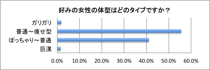 バレンタイン直前アンケート ぽっちゃりを抜いて 痩せ型 が半数以上の人気 日本メディカルサポート株式会社のプレスリリース