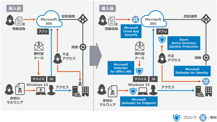 Jbs 多様化するサイバー攻撃に対処する脅威のブロック 検知機能を短期間で実装する スマートスタート For Microsoft 365 E5 Security をリリース 日本ビジネスシステムズ株式会社のプレスリリース