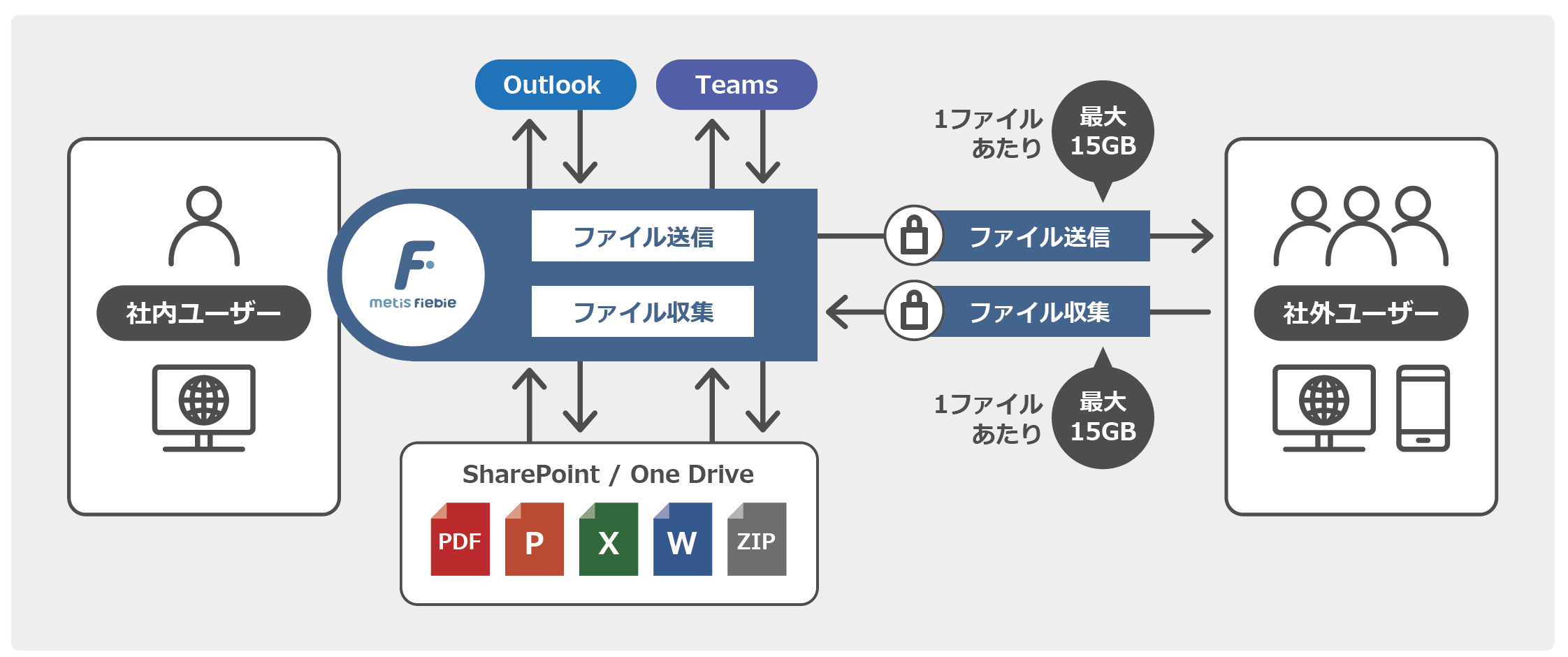 JBS、”最短 3ステップ” で社外とセキュアにファイル送受信ができる