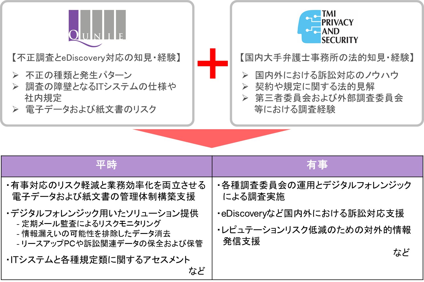 Tmi P Sとクニエ インシデントリスクマネジメント分野で協業 多数の有事対応経験と法的知見の融合 により 実践的リスクマネジメントを支援 Tmiプライバシー セキュリティコンサルティング株式会社のプレスリリース