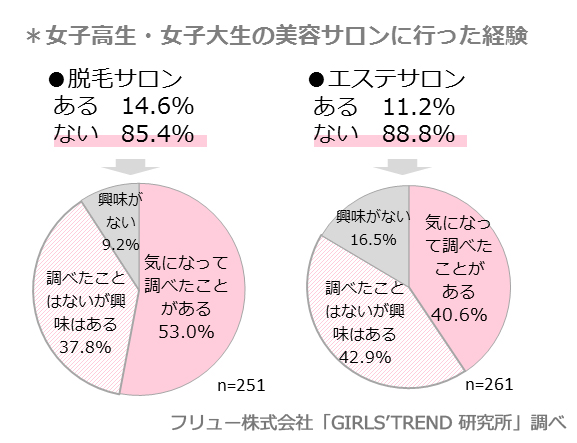 脱毛やエステサロンに行った経験は1割強と少数派な一方 未経験者の関心度は 超 女子高大生が今興味があるのは メイク 美容 ファッション 音楽 Sns プリ 休日ヘアスタイリング時間は平均25 7分 フリュー株式会社のプレスリリース