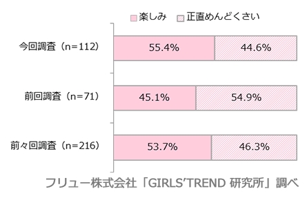 バレンタインをどう思うか（彼氏がいない人）