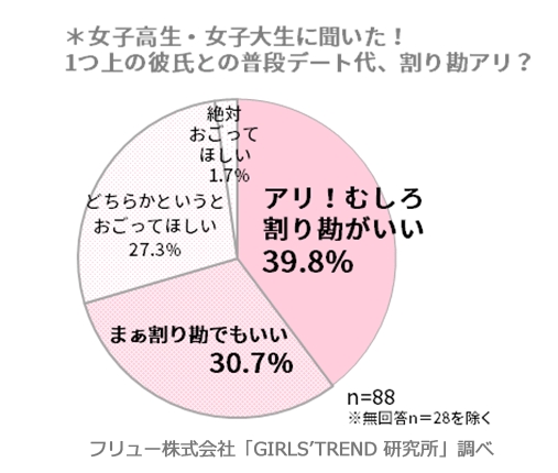 デート代 むしろ割り勘がいい が39 8 割り勘派は全体の約7割 女子