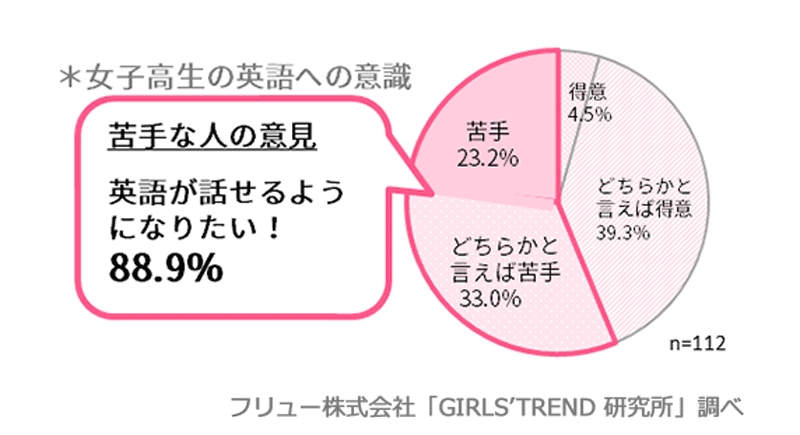 英語が苦手な女子高生のうち 9 が 英語をもっと話せるようになりたい 英語 の得意不得意に関わらず 約8割が外国語との接点あり 約9割が 今後の海外交流 に関心 訪日外国人や海外エンタメを意識 フリュー株式会社のプレスリリース