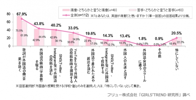 外国・外国語に関してここ1か月でしたこと