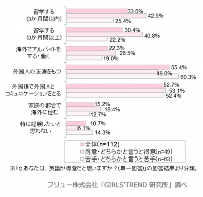 今後してみたい「海外交流」