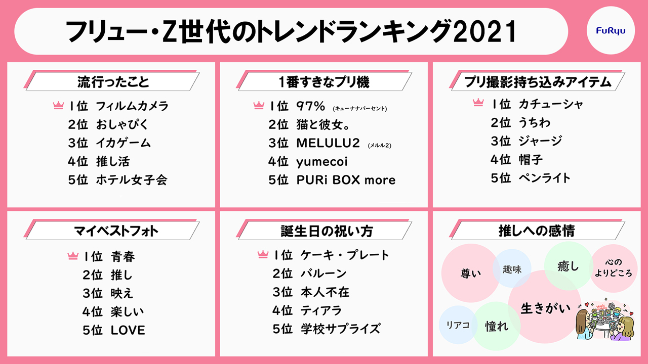 フリュー Z世代のトレンドランキング21 フリュー株式会社のプレスリリース