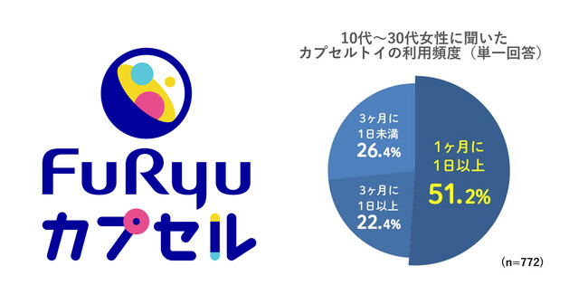フリューがカプセルトイ市場に参入を決定／「世界観ビジネス」のIP獲得力・商品開発力を活用し事業を拡張、12月発売開始