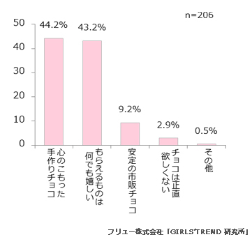 Q.男性の欲しいチョコは次のうちどれだと思う？