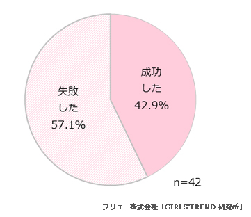 Q.告白は成功した？失敗した？ 