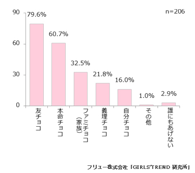 Q.今年のバレンタインでは、誰にチョコをあげる