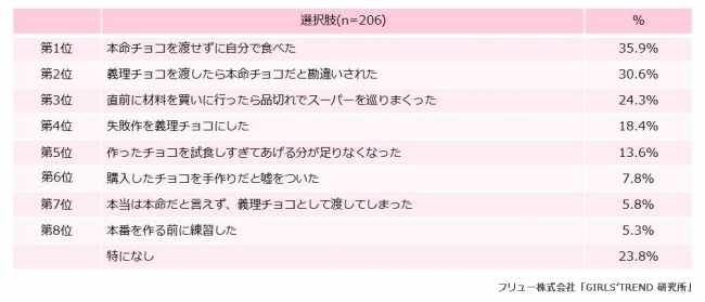 Q.バレンタインの時に経験したことがあるものを教えて！