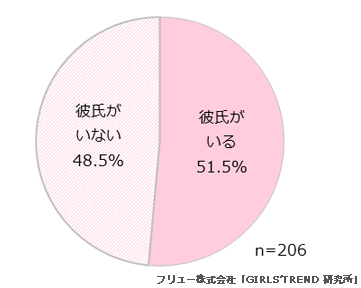 Q.今、彼氏はいる？