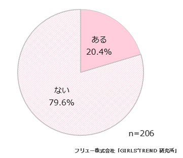 Q.バレンタインに告白をしたことはある？