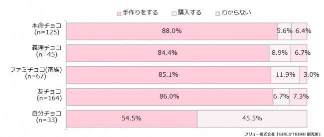 Q.今年手作りチョコをどのように準備する？