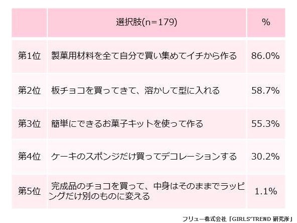 Q.以下の例のうち、「手作り」したと思うのはどれ？