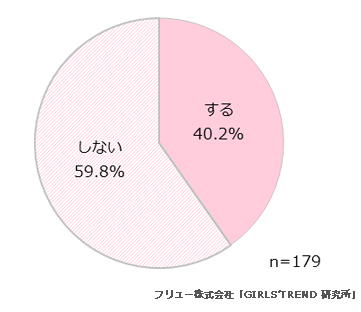 Q.作ったチョコをSNSなどにアップする