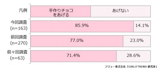 女子高生における手作りチョコをあげる人の割合