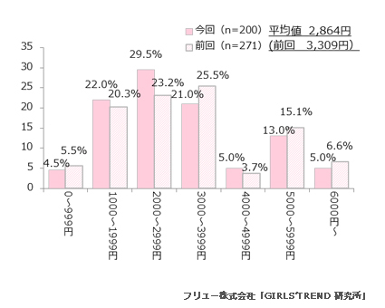 Q.バレンタインにかける予算はどのくらい