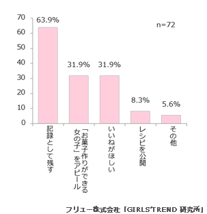 Q.SNSにアップする理由は？ 