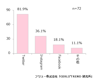 Q.どのSNSにアップする？ 