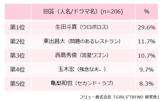 Q. 1月クールドラマから選ぶ！バレンタイン本命チョコを渡したい俳優は